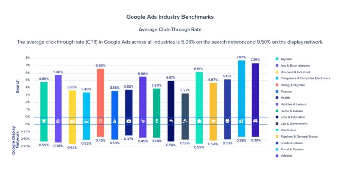 CTR benchmarks for banner ads