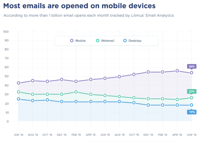 Mobile-friendly email templates